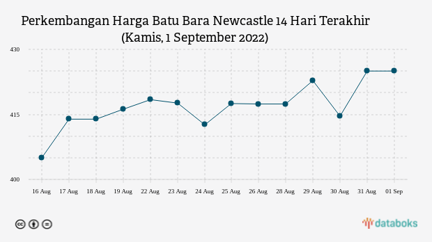 Perkembangan Harga Batu Bara Newcastle 14 Hari Terakhir (Kamis, 1 September 2022)