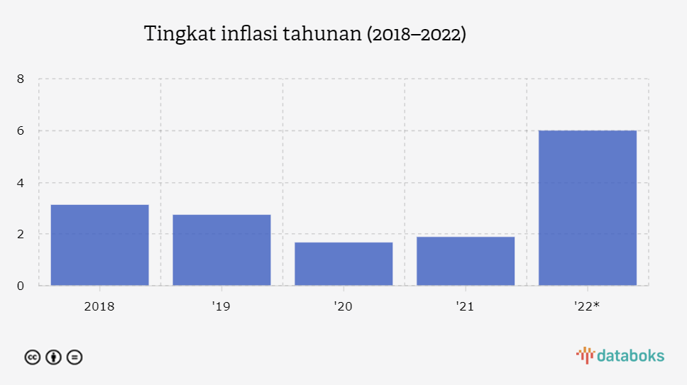 Tingkat inflasi tahunan (2018–2022)