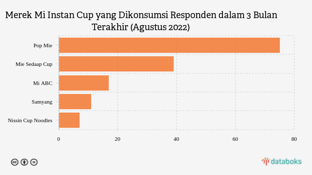 Survei: Ini Merek Mi Instan Cup Paling Laku di Indonesia