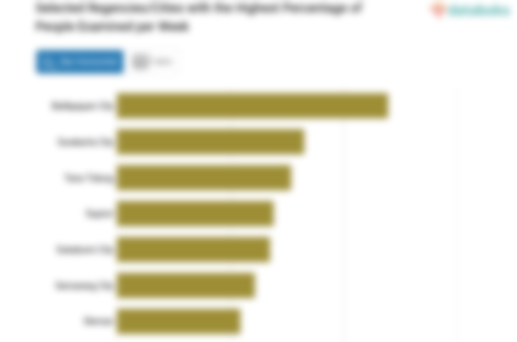 Selected Regencies/Cities with the Highest Percentage of People Examined per Week