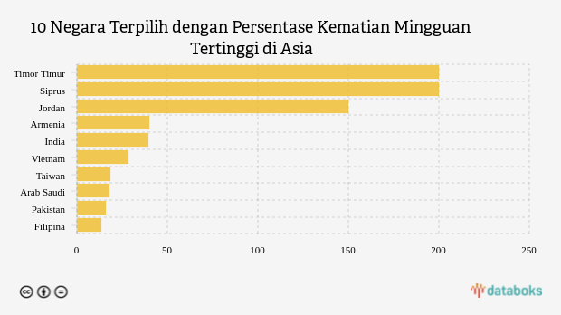 10 Negara Terpilih dengan Persentase Kematian Mingguan Tertinggi di Asia