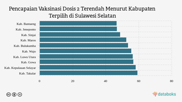 Pencapaian Vaksinasi Dosis 2 Terendah Menurut Kabupaten Terpilih di Sulawesi Selatan