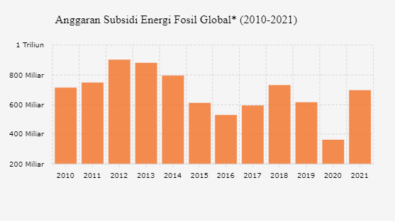 Subsidi Energi Global Naik Nyaris Dua Kali Lipat pada 2021