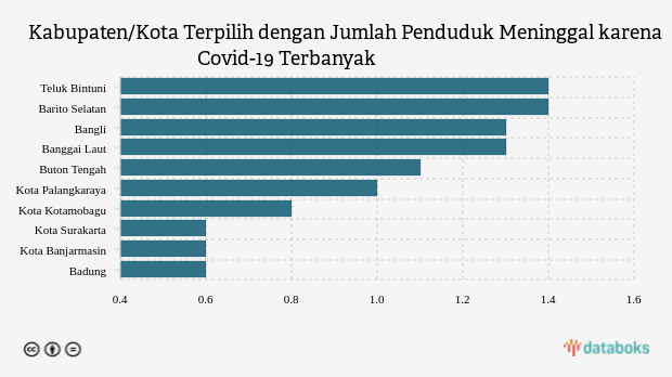 Kabupaten/Kota Terpilih dengan Jumlah Penduduk Meninggal karena Covid-19 Terbanyak