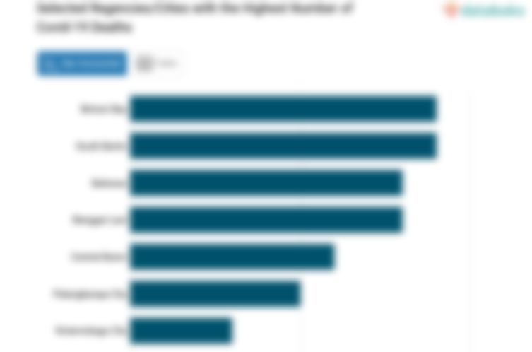 Selected Regencies/Cities with the Highest Number of Covid-19 Deaths