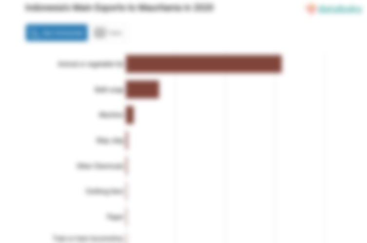 Indonesia's Main Exports to Mauritania in 2020