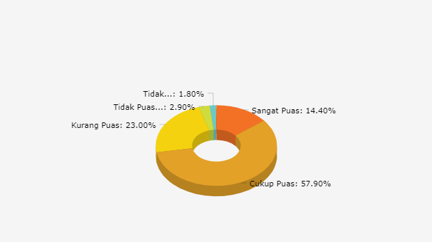 LSI: Mayoritas Warga Puas terhadap Kinerja Jokowi pada Agustus 2022