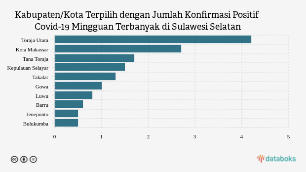 Kabupaten/Kota Terpilih dengan Jumlah Konfirmasi Positif Covid-19 Mingguan Terbanyak di Sulawesi Selatan