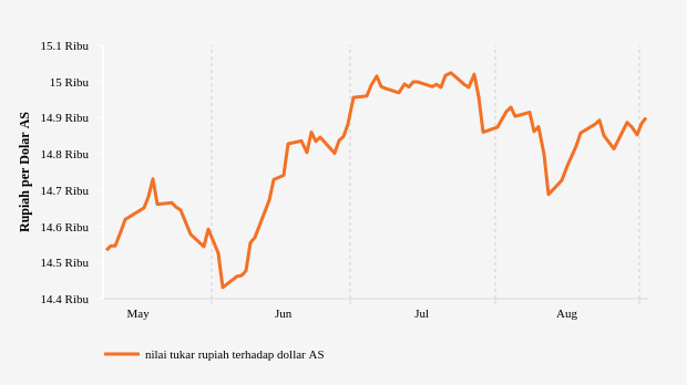 Nilai Tukar Rupiah terhadap Dollar AS (Update : 2 September 2022)