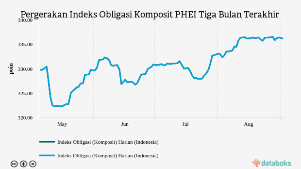 Pergerakan Indeks Obligasi Komposit PHEI Tiga Bulan Terakhir