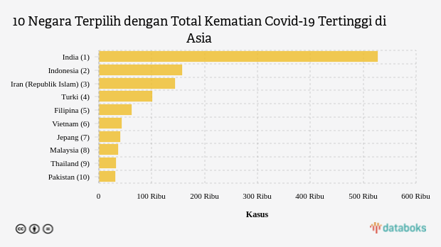 10 Negara Terpilih dengan Total Kematian Covid-19 Tertinggi di Asia