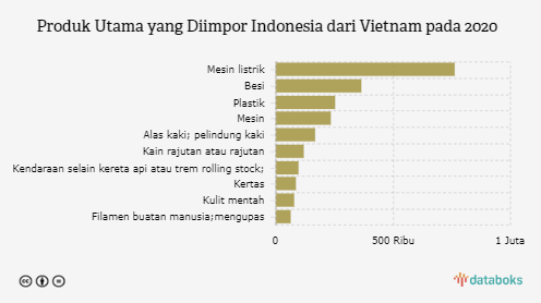 Produk Utama yang Diimpor Indonesia dari Vietnam pada 2020