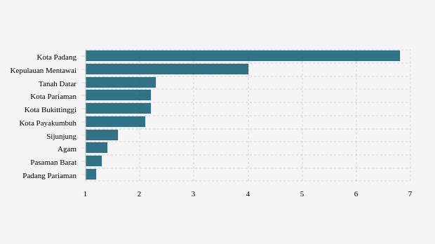 Kabupaten/Kota Terpilih dengan Jumlah Konfirmasi Aglomerasi Positif Covid-19 Mingguan Terbanyak di Sumatera Barat