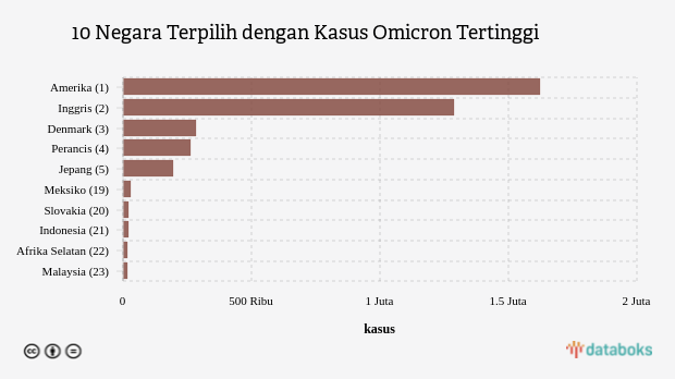 10 Negara Terpilih dengan Kasus Omicron Tertinggi