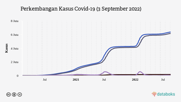 Perkembangan Kasus Covid-19 (3 September 2022)