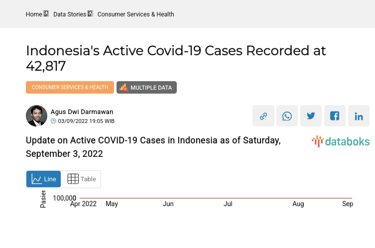 Update on Active COVID-19 Cases in Indonesia as of Saturday, September 3, 2022