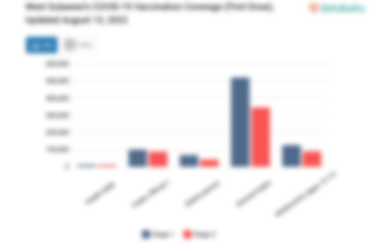 West Sulawesi's COVID-19 Vaccination Coverage (First Dose), Updated August 13, 2022