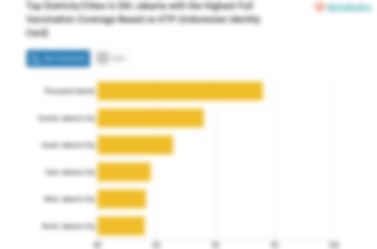 Top Districts/Cities in DKI Jakarta with the Highest Full Vaccination Coverage Based on KTP (Indonesian Identity Card)