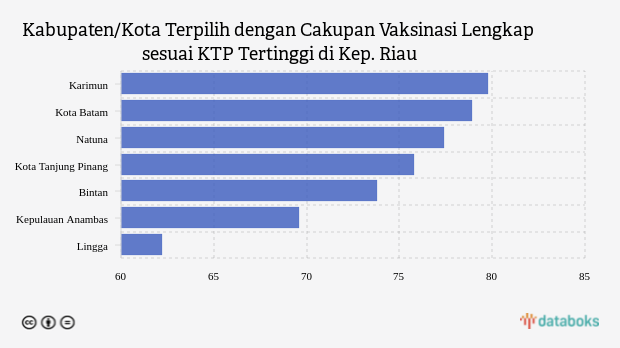 Kabupaten/Kota Terpilih dengan Cakupan Vaksinasi Lengkap sesuai KTP Tertinggi di Kep. Riau