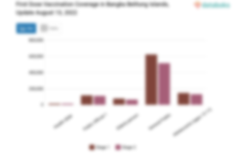 First Dose Vaccination Coverage in Bangka Belitung Islands, Update August 13, 2022