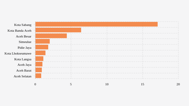 Kabupaten/Kota Terpilih dengan Jumlah Konfirmasi Positif Covid-19 Mingguan Terbanyak di Aceh