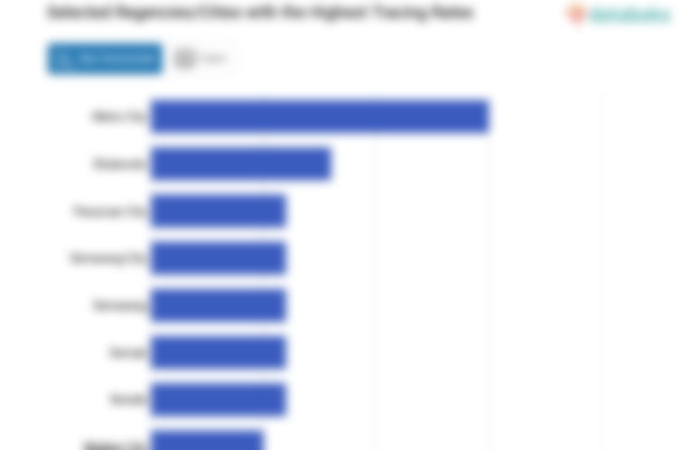 Selected Regencies/Cities with the Highest Tracing Rates