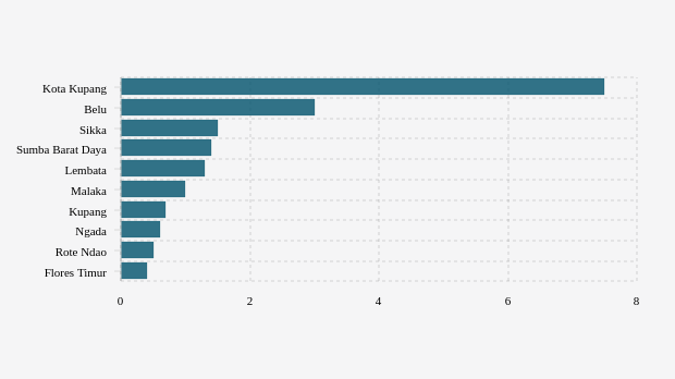 Kabupaten/Kota Terpilih dengan Jumlah Konfirmasi Positif Covid-19 Mingguan Terbanyak di NTT