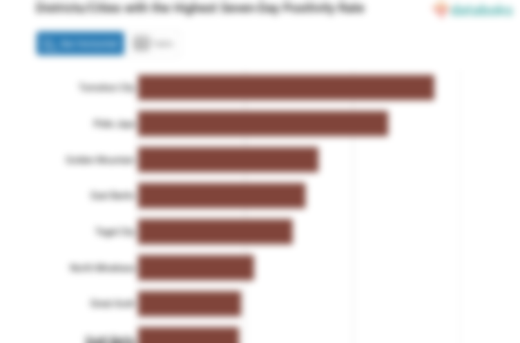 Districts/Cities with the Highest Seven-Day Positivity Rate