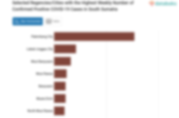 Selected Regencies/Cities with the Highest Weekly Number of Confirmed Positive COVID-19 Cases in South Sumatra