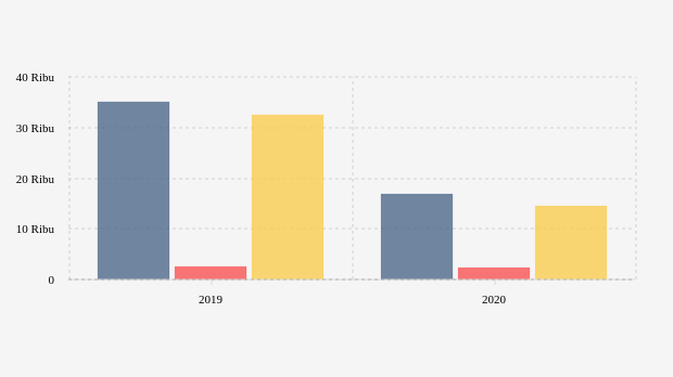 Ekspor dan Impor Indonesia ke Bolivia Turun pada 2020