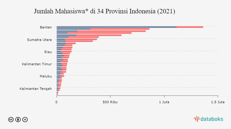 Jumlah Mahasiswa di Indonesia, dari Aceh sampai Papua