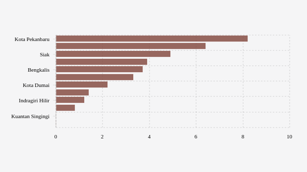 Kabupaten/Kota Terpilih dengan Positivity Rate Tujuh Hari Terakhir Tertinggi di Riau