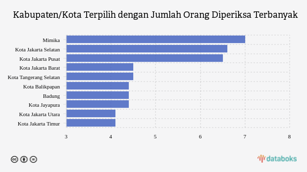 Kabupaten/Kota Terpilih dengan Jumlah Orang Diperiksa Terbanyak