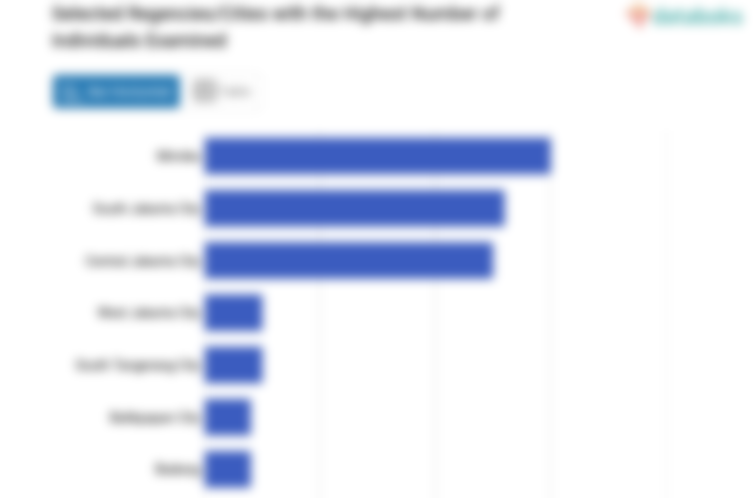 Selected Regencies/Cities with the Highest Number of Individuals Examined
