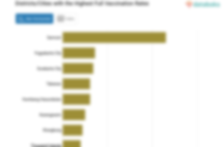 Districts/Cities with the Highest Full Vaccination Rates