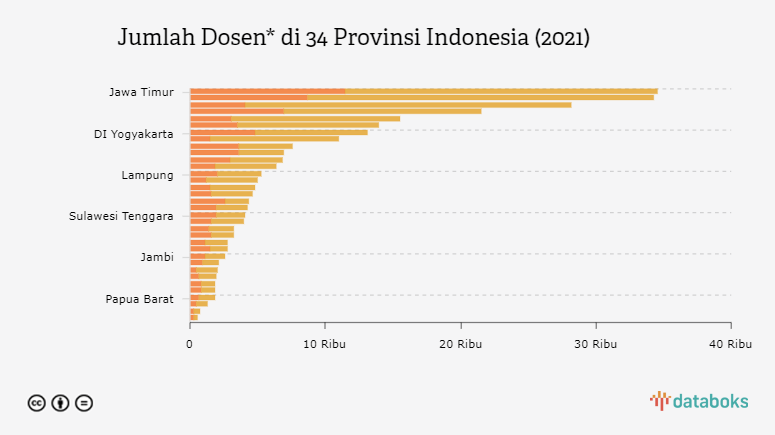 Jumlah Dosen di Indonesia, dari Aceh sampai Papua