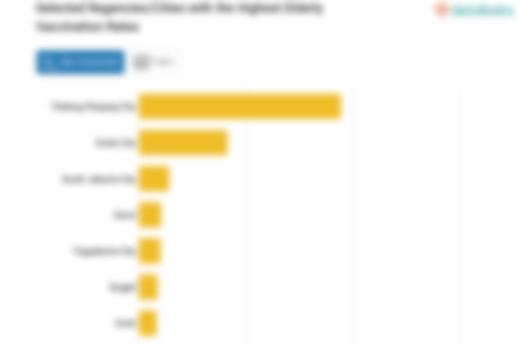 Selected Regencies/Cities with the Highest Elderly Vaccination Rates