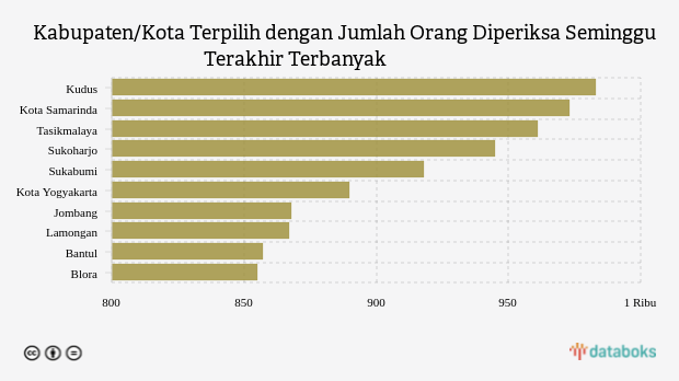 Kabupaten/Kota Terpilih dengan Jumlah Orang Diperiksa Seminggu Terakhir Terbanyak