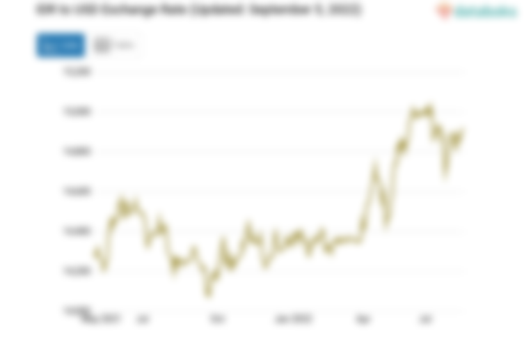 IDR to USD Exchange Rate (Updated: September 5, 2022)