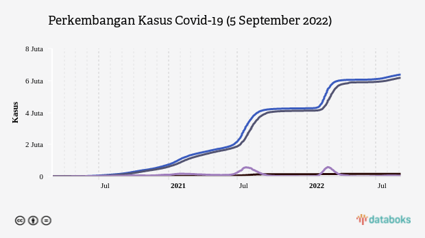 Perkembangan Kasus Covid-19 (5 September 2022)