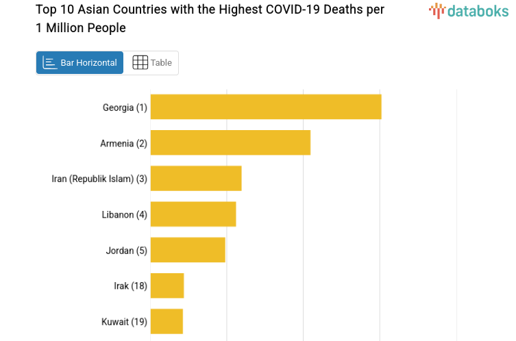 Top 10 Asian Countries with the Highest COVID-19 Deaths per 1 Million People