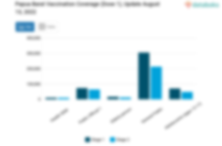 Papua Barat Vaccination Coverage (Dose 1), Update August 13, 2022