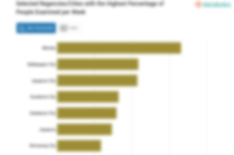 Selected Regencies/Cities with the Highest Percentage of People Examined per Week