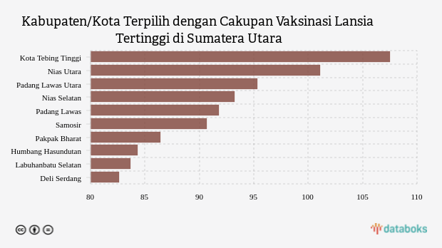 Kabupaten/Kota Terpilih dengan Cakupan Vaksinasi Lansia Tertinggi di Sumatera Utara