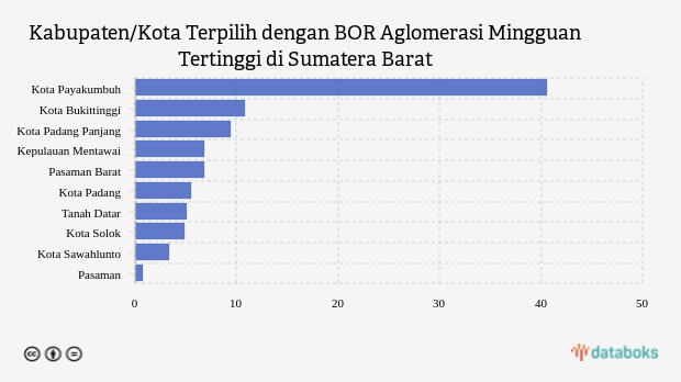 Kabupaten/Kota Terpilih dengan BOR Aglomerasi Mingguan Tertinggi di Sumatera Barat