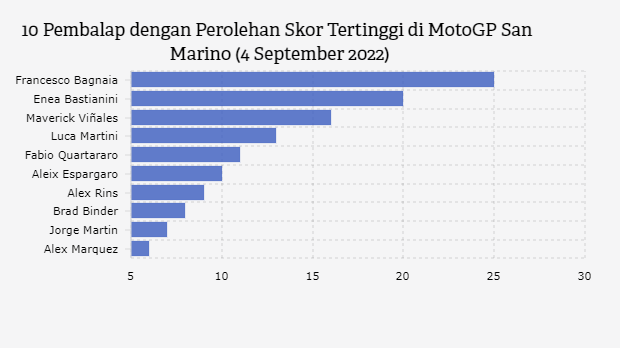 Bagnaia Sabet Gelar Juara MotoGP San Marino 2022