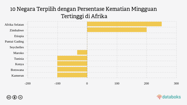 10 Negara Terpilih dengan Persentase Kematian Mingguan Tertinggi di Afrika