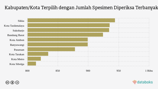 Kabupaten/Kota Terpilih dengan Jumlah Spesimen Diperiksa Terbanyak