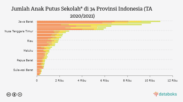 Jumlah Anak Putus Sekolah, dari Aceh sampai Papua