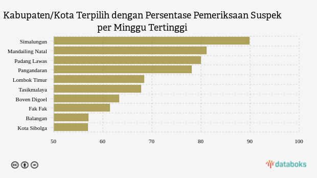 Kabupaten/Kota Terpilih dengan Persentase Pemeriksaan Suspek per Minggu Tertinggi